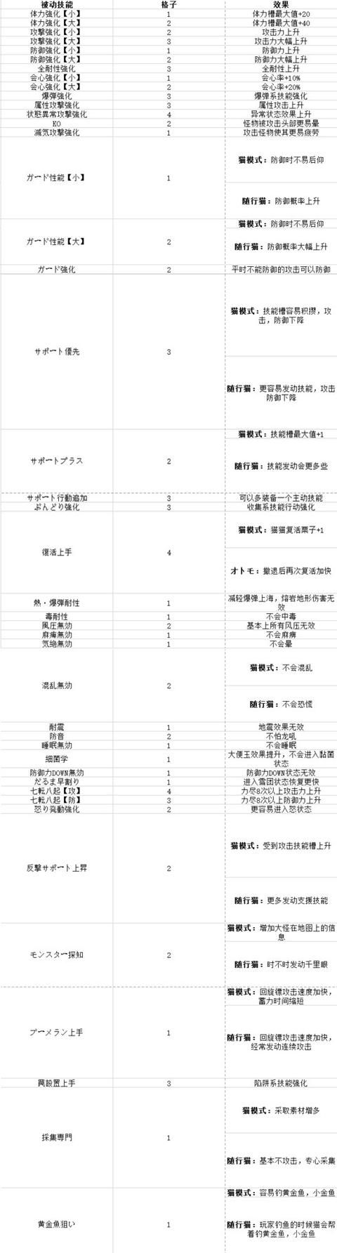 如何在《MHX》培养一只猫