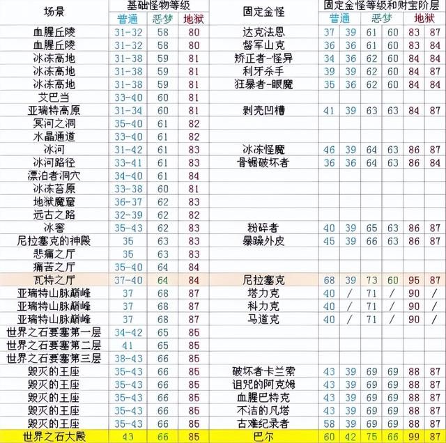 暗黑2里的“20 大”装备:这名字骗了我好多年,原来竟有23件?