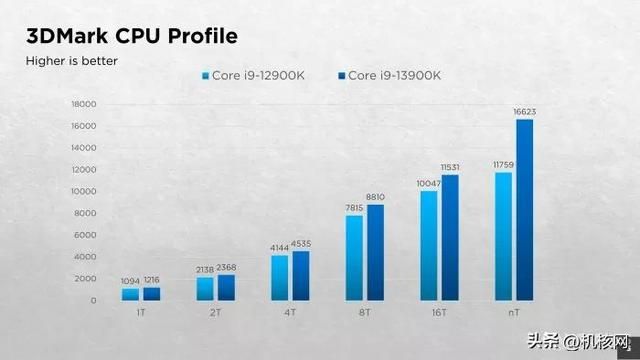 确实“13香”了:Intel Core i9-13900K首发评测
