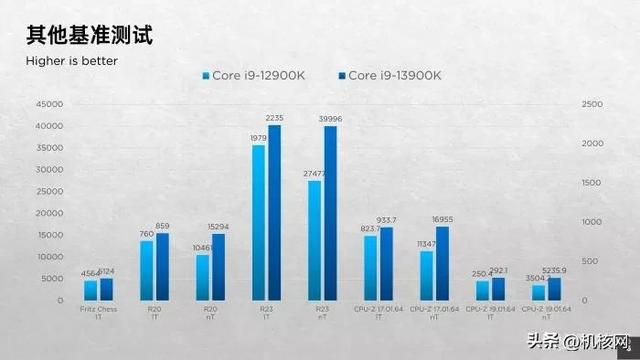 确实“13香”了:Intel Core i9-13900K首发评测