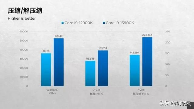 确实“13香”了:Intel Core i9-13900K首发评测