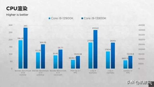 确实“13香”了:Intel Core i9-13900K首发评测