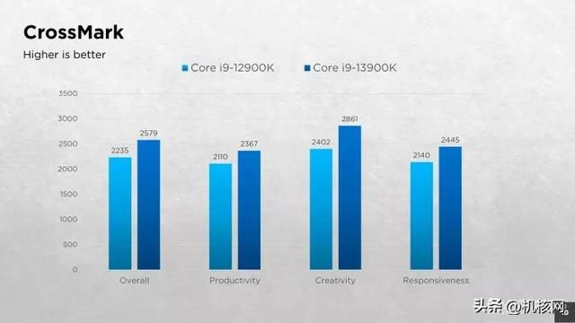 确实“13香”了:Intel Core i9-13900K首发评测