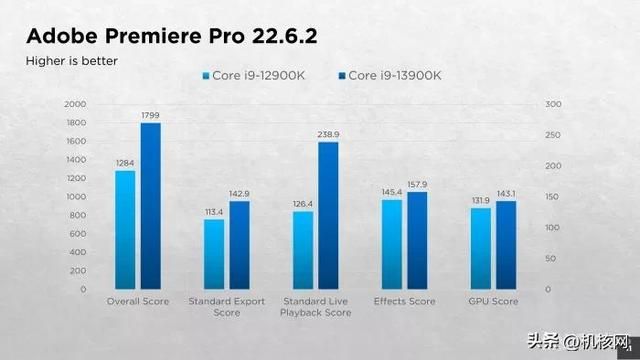 确实“13香”了:Intel Core i9-13900K首发评测