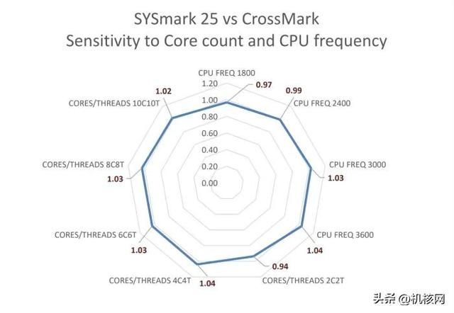 确实“13香”了:Intel Core i9-13900K首发评测