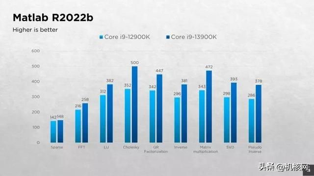 确实“13香”了:Intel Core i9-13900K首发评测