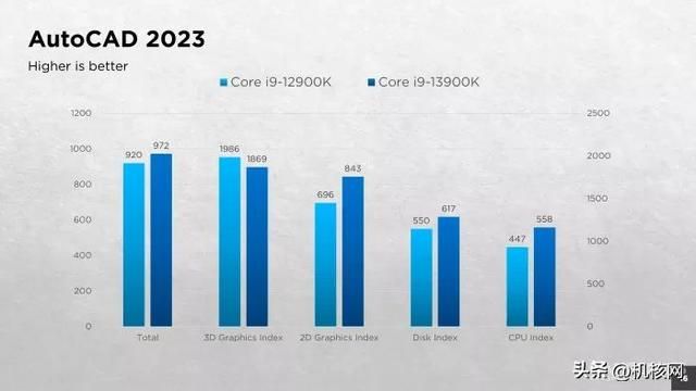 确实“13香”了:Intel Core i9-13900K首发评测