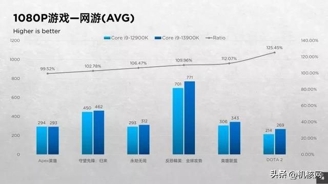 确实“13香”了:Intel Core i9-13900K首发评测