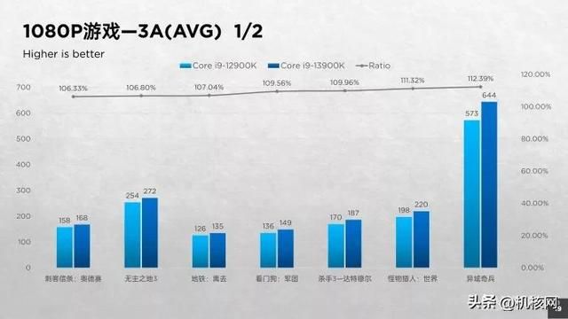 确实“13香”了:Intel Core i9-13900K首发评测