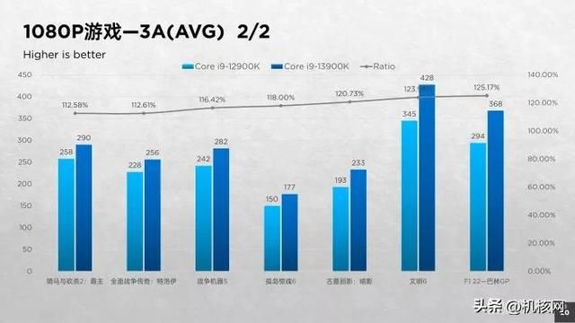 确实“13香”了:Intel Core i9-13900K首发评测