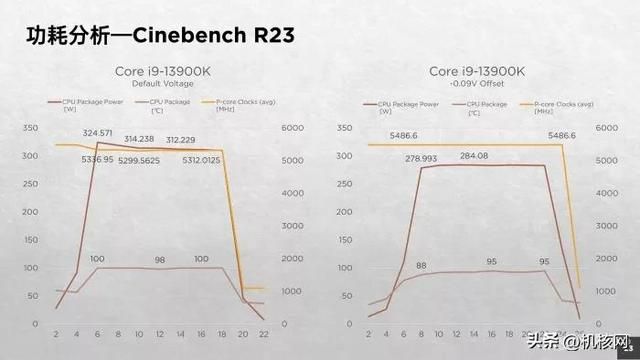 确实“13香”了:Intel Core i9-13900K首发评测
