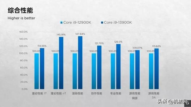 确实“13香”了:Intel Core i9-13900K首发评测